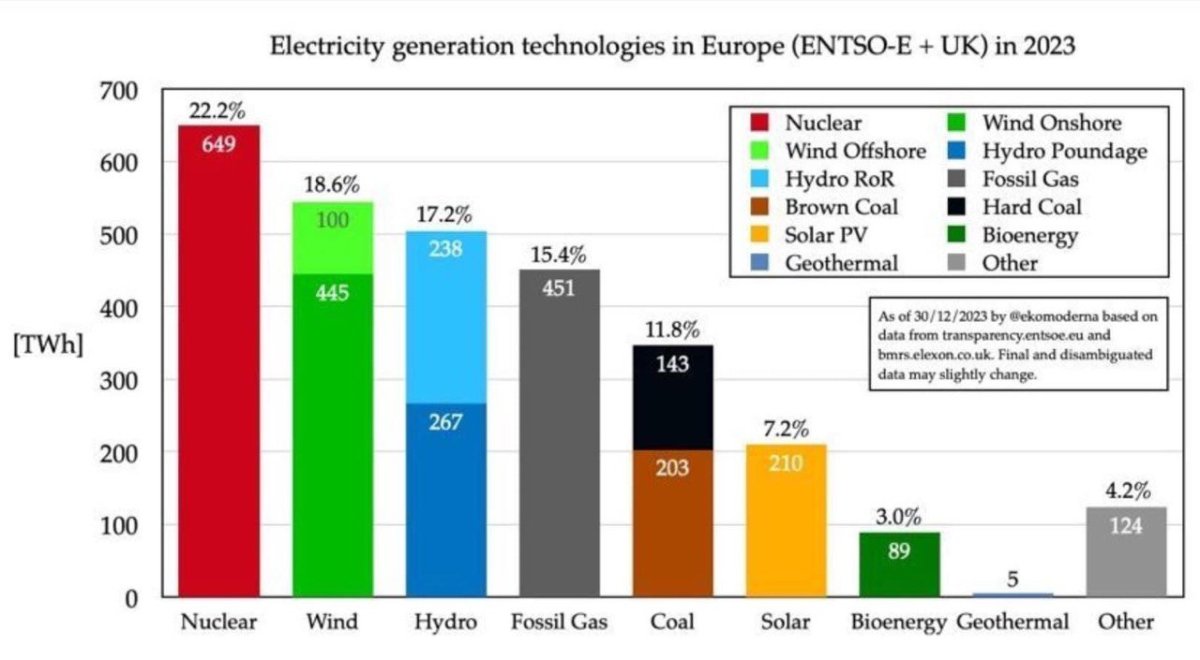 Indovinate un pò cosa ha alimentato la Rete Elettrica europea nel 2023?
